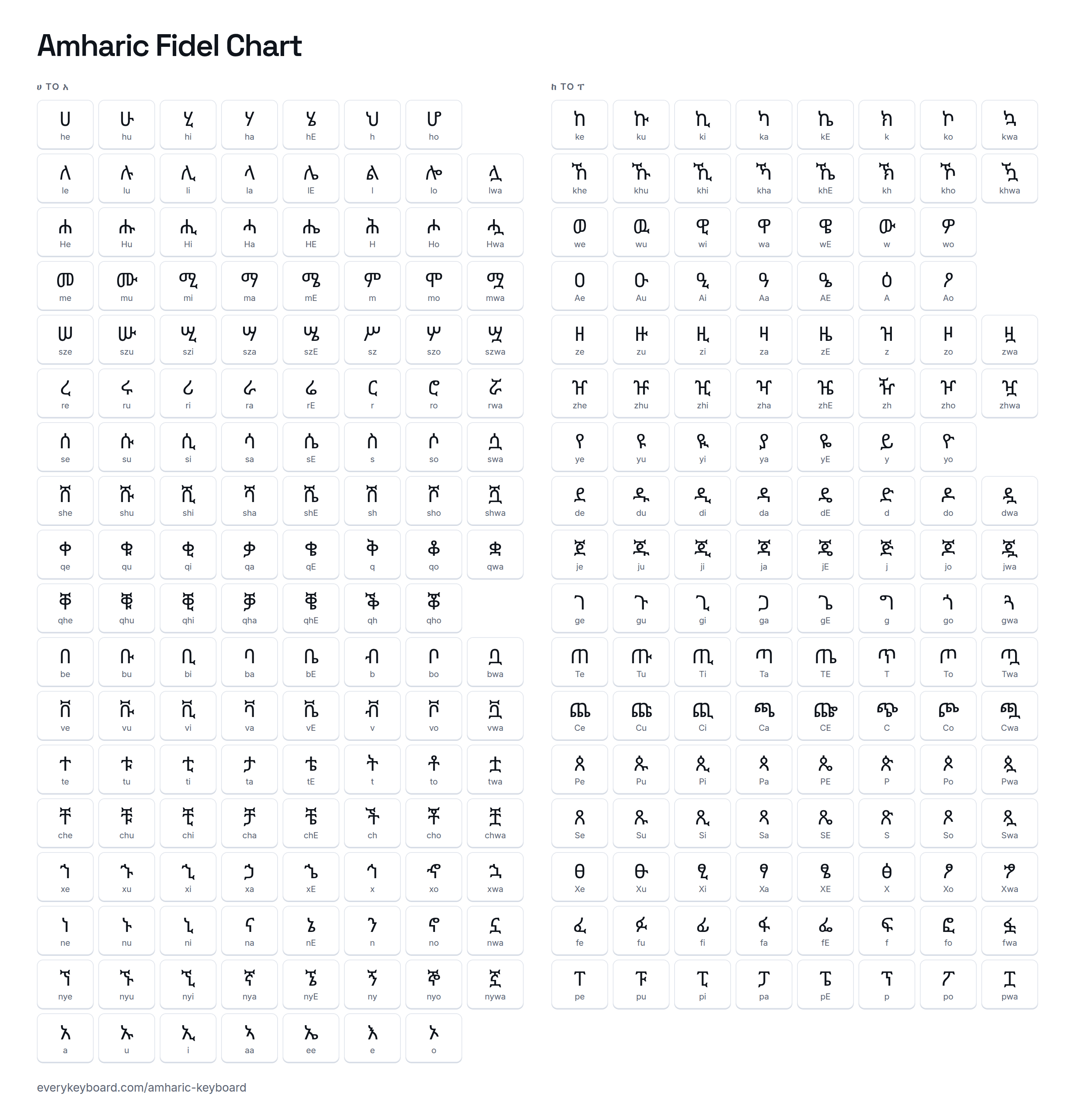 Amharic fidel chart: every Ge'ez consonant in its seven orders (ä u i a e ə o) plus the wa form, with what to type for each