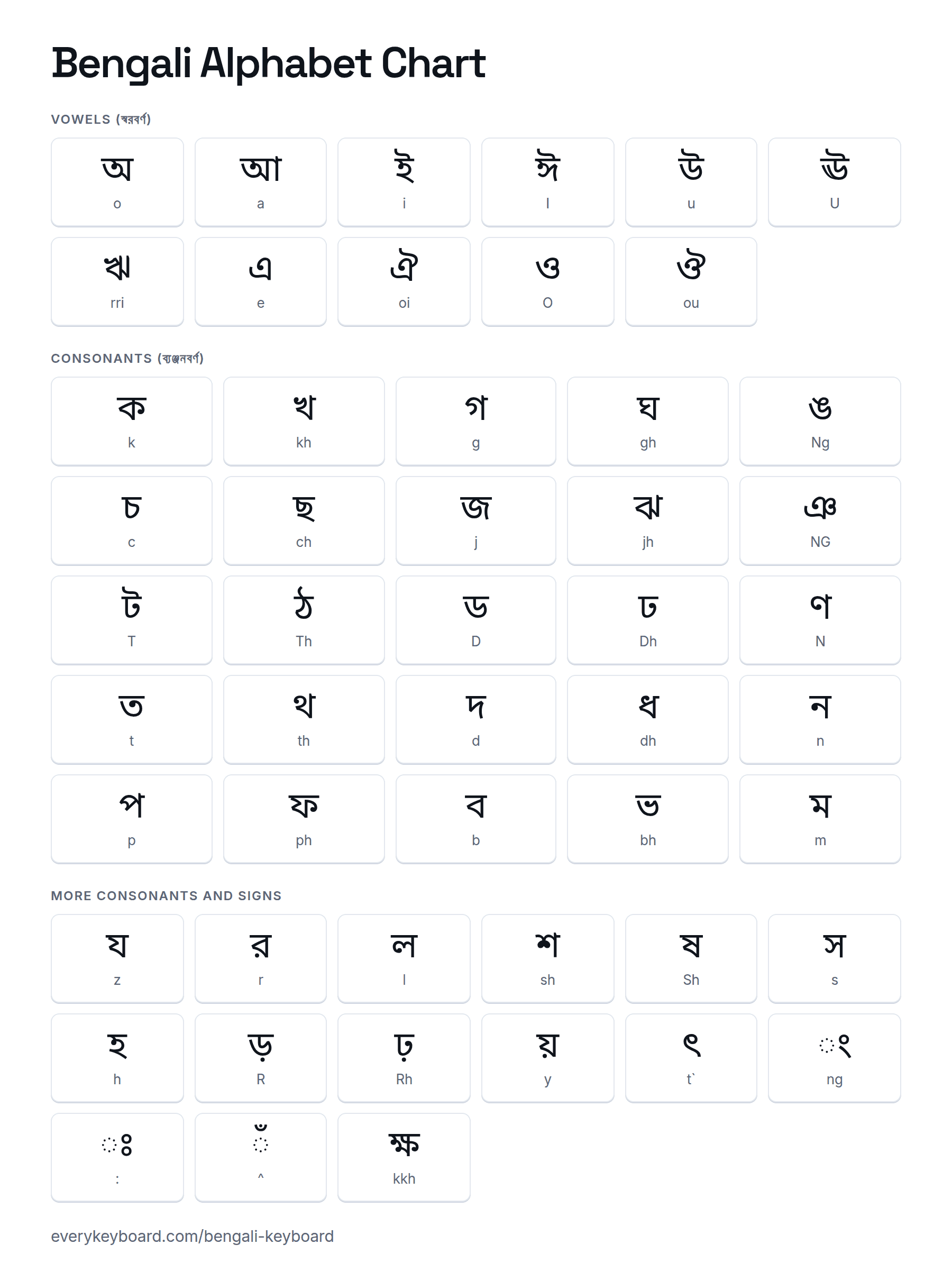 Bengali alphabet chart: the vowels অ to ঔ and the consonants ক to হ, with what to type for each in English letters