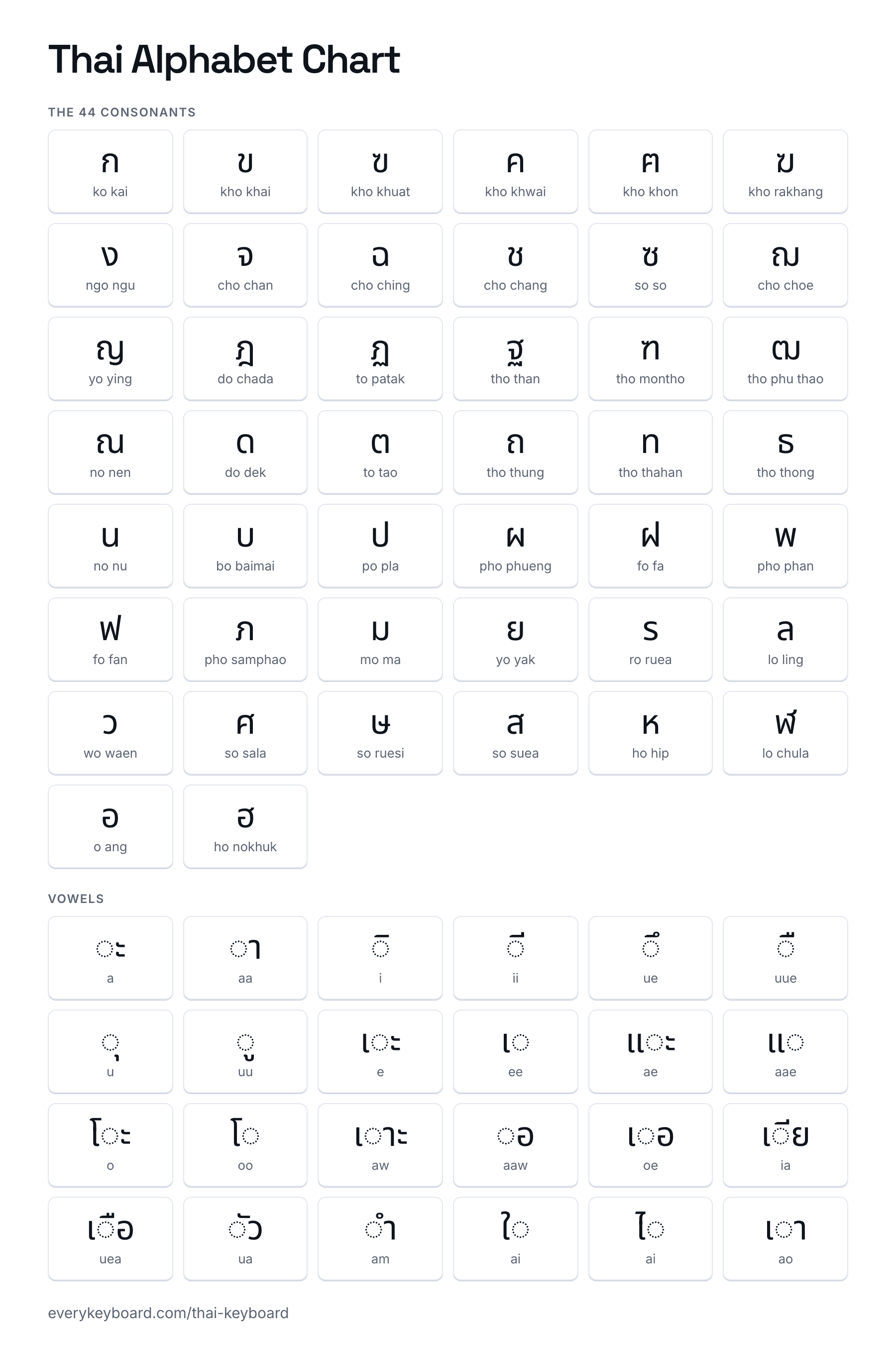 Thai alphabet chart: the 44 consonants from ก ko kai to ฮ ho nokhuk with their names, and the Thai vowels