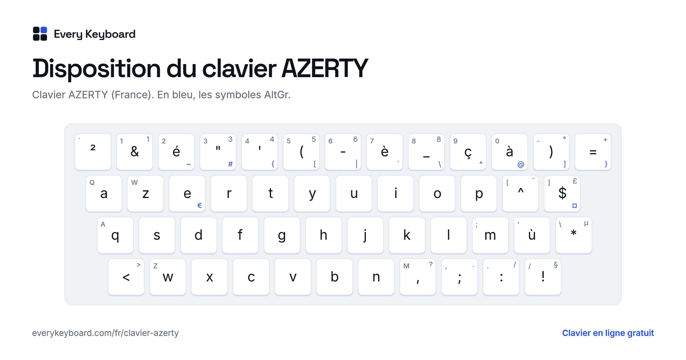 Disposition du clavier AZERTY : chaque touche avec le caractère qu'elle tape et la touche correspondante