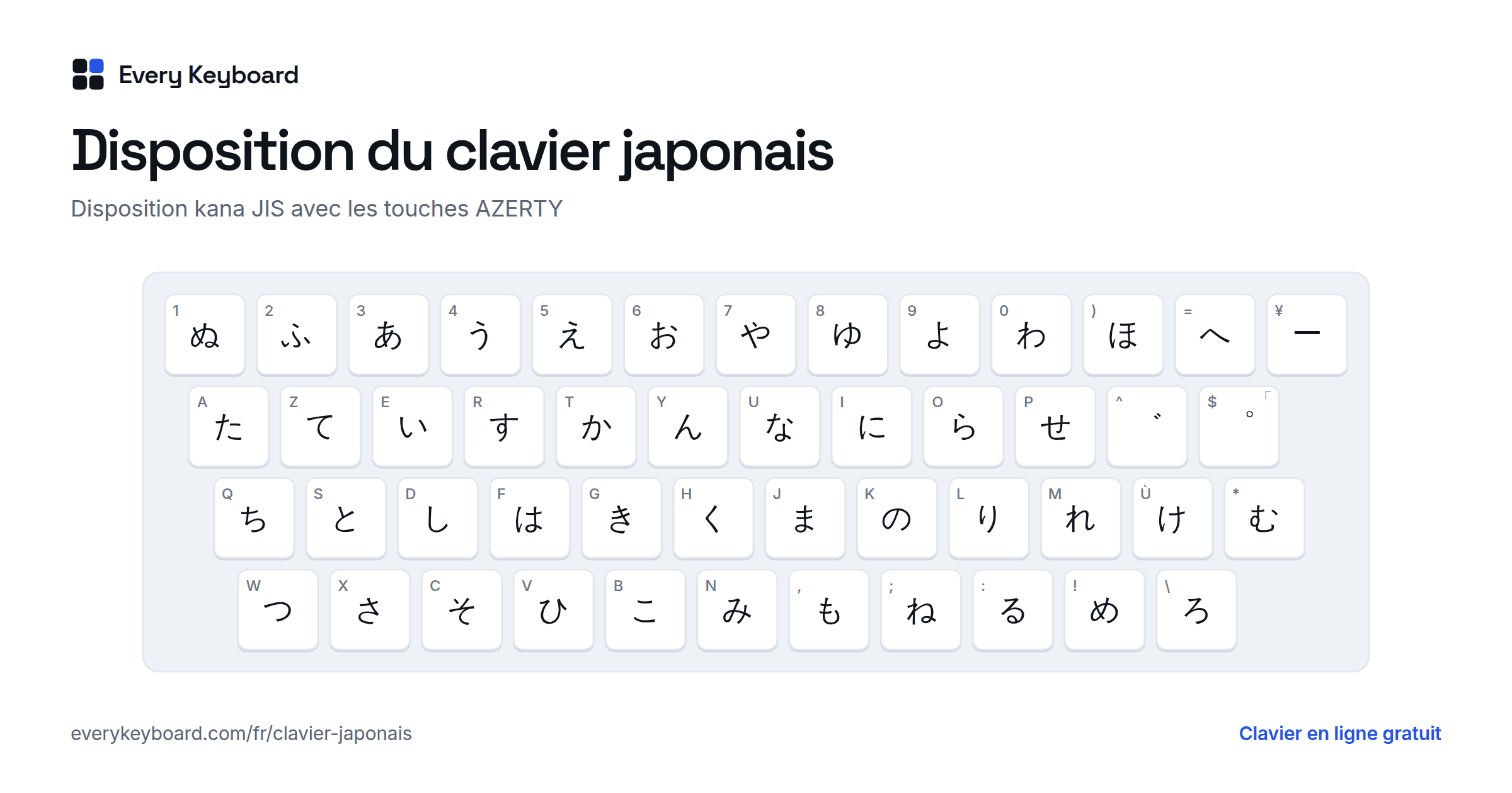 Disposition du clavier japonais : chaque touche avec le caractère qu'elle tape et la touche correspondante