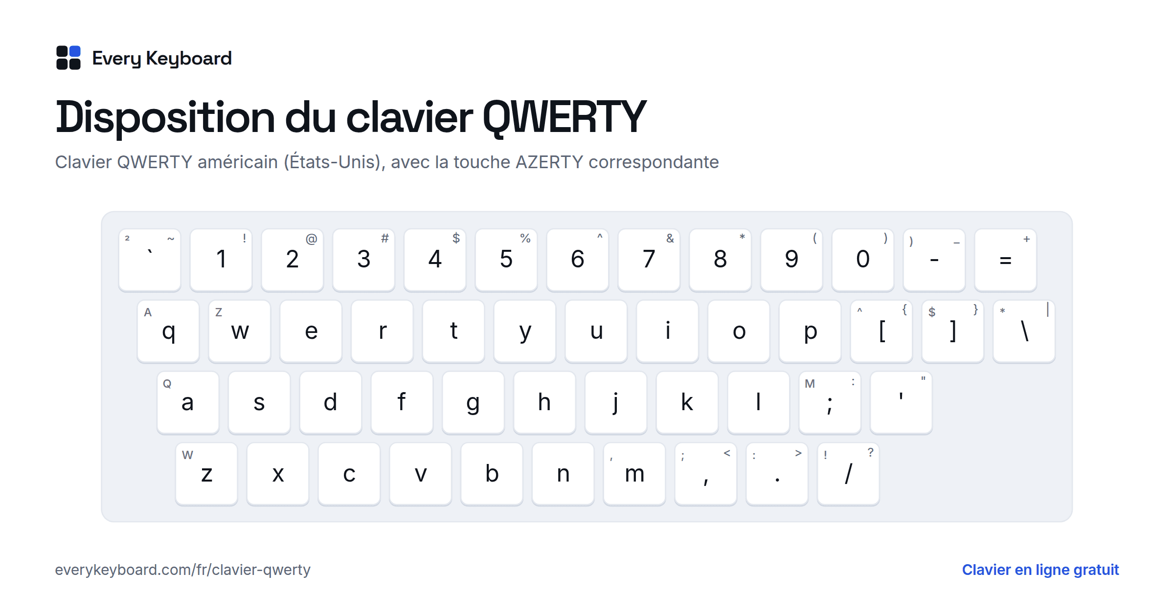 Disposition du clavier QWERTY : chaque touche avec le caractère qu'elle tape et la touche correspondante