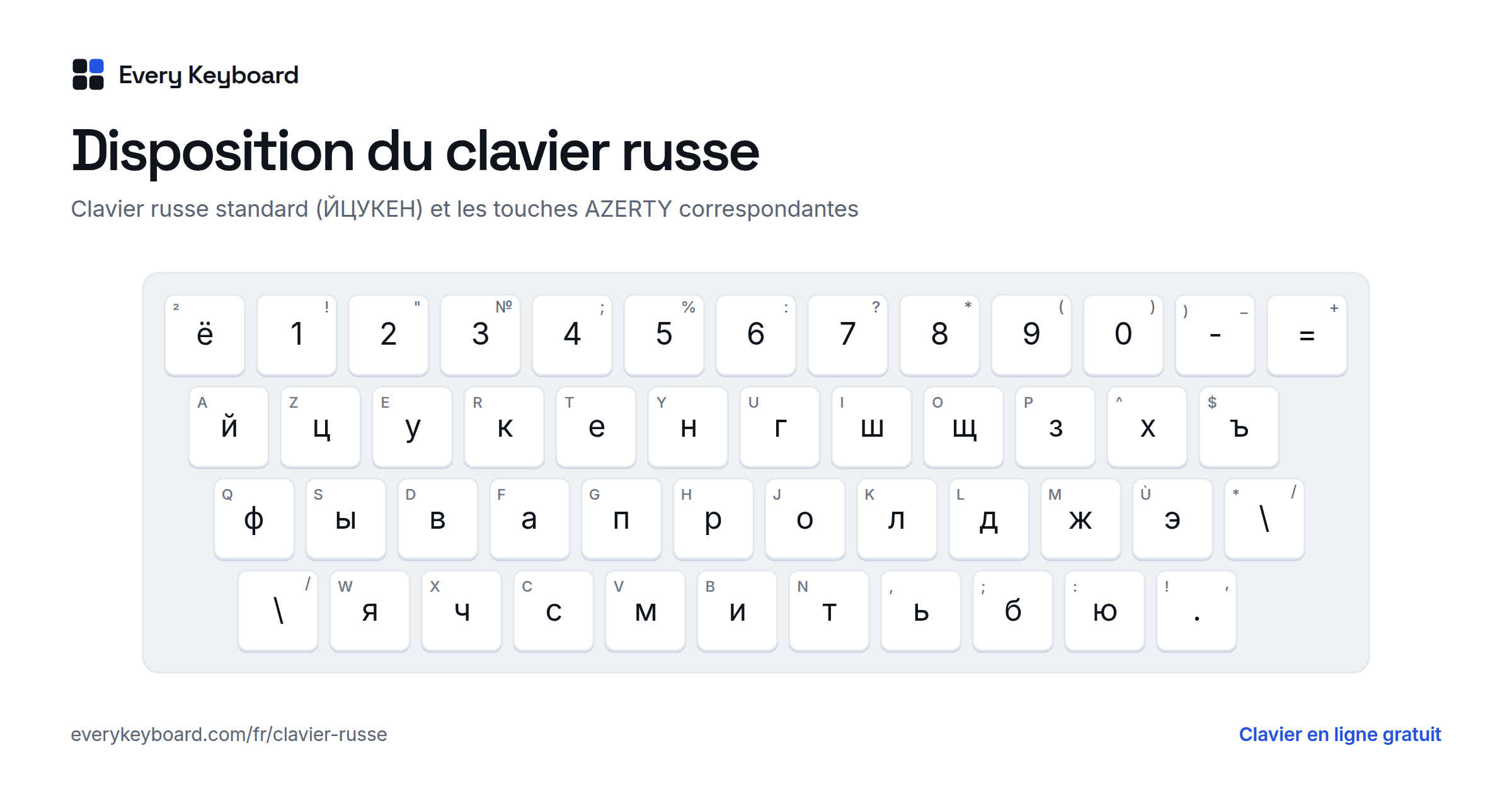 Disposition du clavier russe : chaque touche avec le caractère qu'elle tape et la touche correspondante
