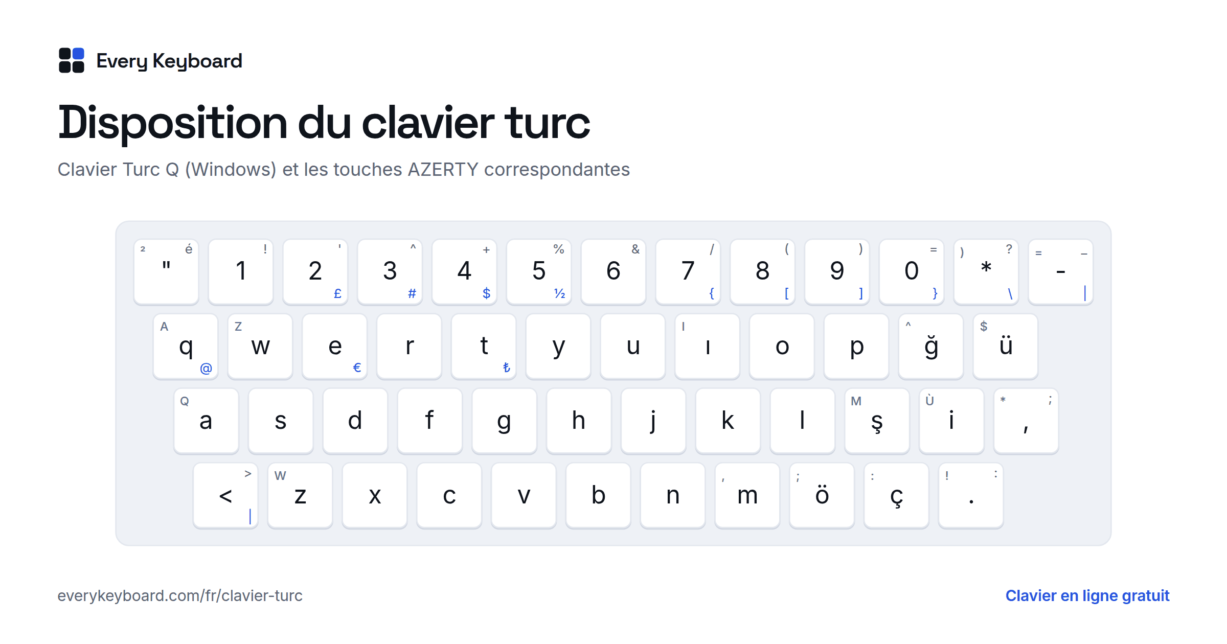 Disposition du clavier turc : chaque touche avec le caractère qu'elle tape et la touche correspondante