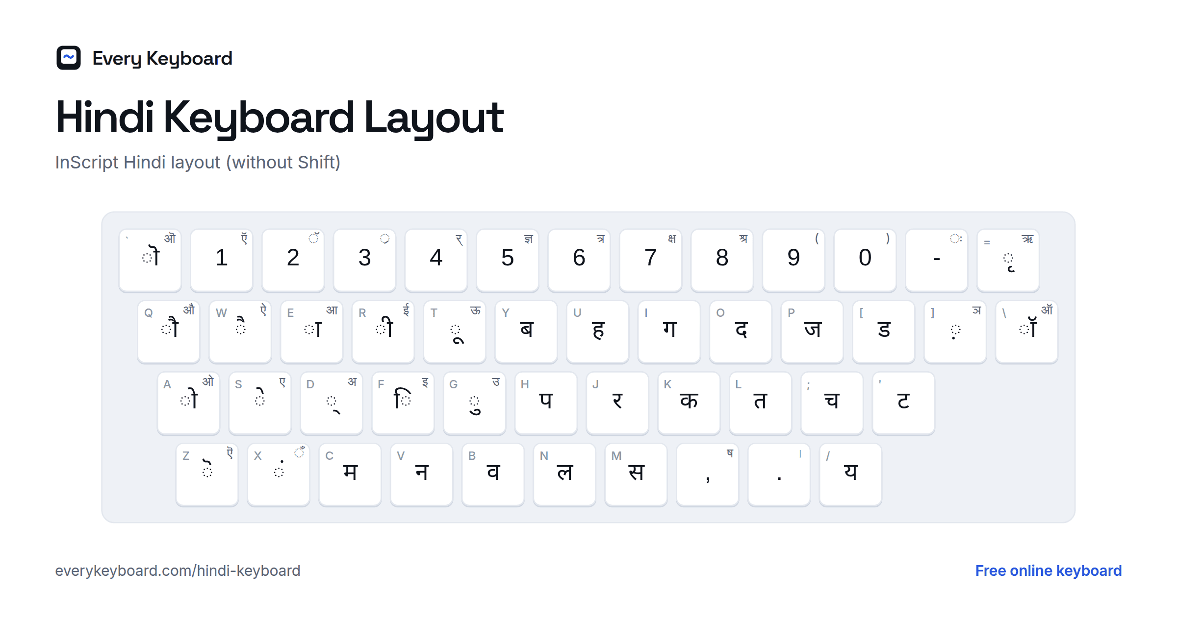 Hindi Keyboard layout: every key with the letter it types and the matching English key