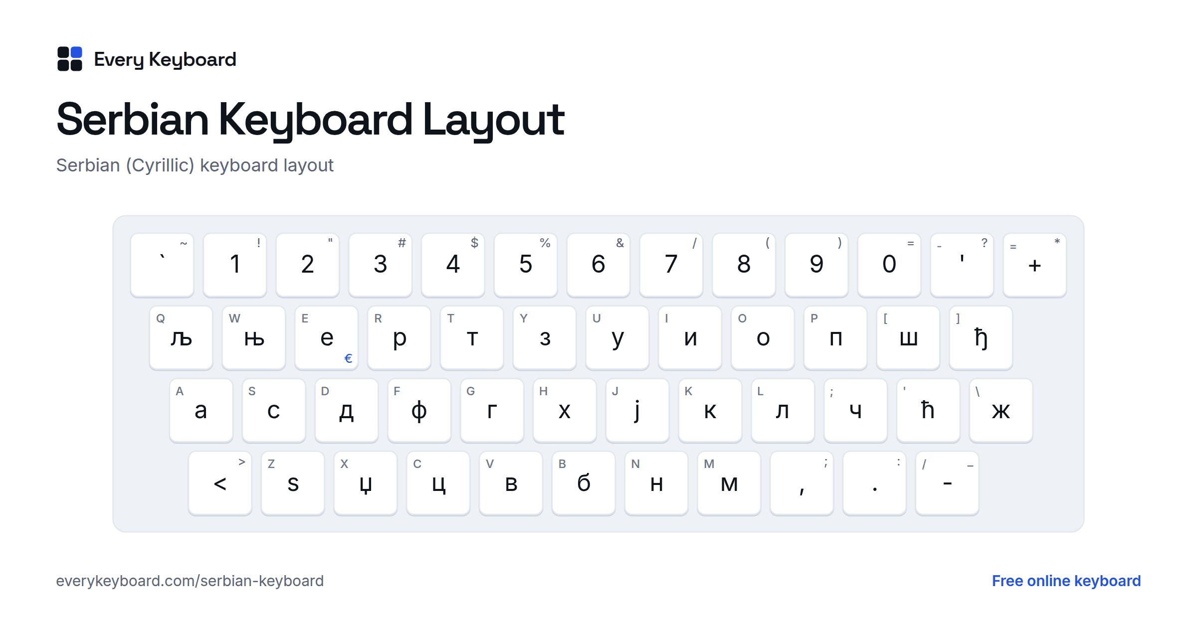 Serbian Keyboard layout: every key with the letter it types and the matching English key